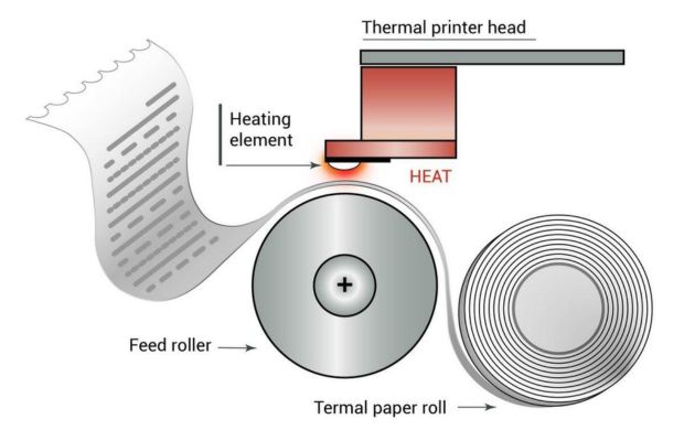 Giấy in nhiệt hoạt động nhờ lớp phủ nhạy nhiệt trên bề mặt